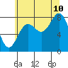 Tide chart for Sitka Sound, Biorka Island, Alaska on 2023/08/10