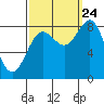 Tide chart for Sitka Sound, Biorka Island, Alaska on 2023/09/24