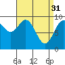 Tide chart for Table Bay, Alaska on 2023/03/31