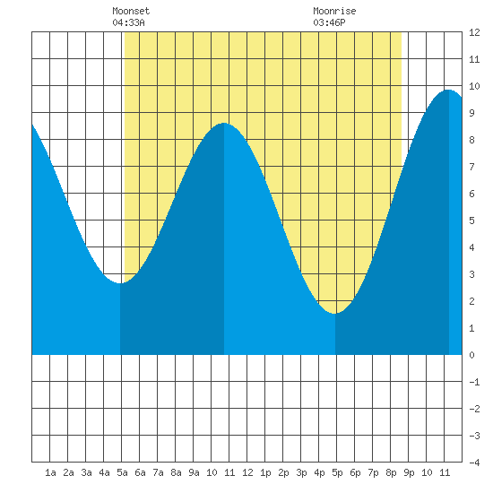 Tide Chart for 2023/05/1