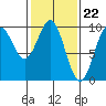 Tide chart for Kuiu Island, Table Bay, Alaska on 2024/02/22