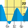 Tide chart for Kuiu Island, Table Bay, Alaska on 2024/06/22