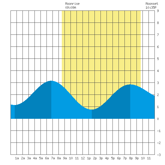 Tide Chart for 2022/04/1