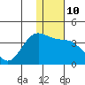 Tide chart for Akutan Island, Alaska on 2023/01/10