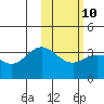 Tide chart for Akutan Island, Alaska on 2023/02/10