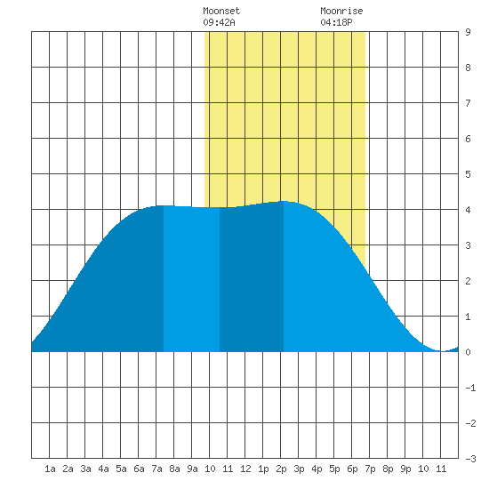 Tide Chart for 2023/02/3