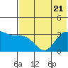Tide chart for Akutan Island, Alaska on 2023/07/21