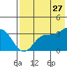 Tide chart for Akutan Island, Alaska on 2023/07/27