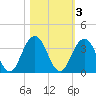 Tide chart for Blount Island Bridge, Florida on 2021/11/3