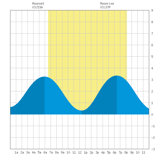 Tide Chart for 2022/05/11