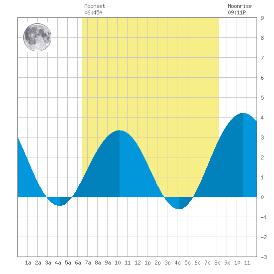 Tide Chart for 2022/05/16