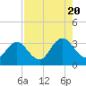 Tide chart for Blount Island Bridge, Florida on 2022/08/20
