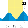 Tide chart for Blount Island Bridge, Florida on 2022/09/22