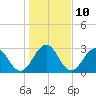 Tide chart for Blount Island Bridge, Florida on 2023/01/10