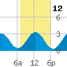 Tide chart for Blount Island Bridge, Florida on 2023/01/12