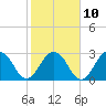 Tide chart for Blount Island Bridge, Florida on 2023/02/10