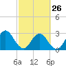 Tide chart for Blount Island Bridge, Florida on 2023/02/26
