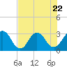 Tide chart for Blount Island Bridge, Florida on 2023/07/22