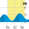 Tide chart for Blount Island Bridge, Florida on 2023/07/26