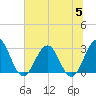 Tide chart for Blount Island Bridge, Florida on 2023/07/5