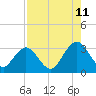 Tide chart for Blount Island Bridge, Florida on 2023/08/11