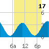 Tide chart for Blount Island Bridge, Florida on 2023/08/17
