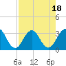 Tide chart for Blount Island Bridge, Florida on 2023/08/18
