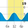 Tide chart for Blount Island Bridge, Florida on 2023/08/19
