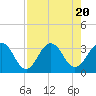 Tide chart for Blount Island Bridge, Florida on 2023/08/20