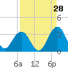 Tide chart for Blount Island Bridge, Florida on 2023/08/28