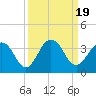 Tide chart for Blount Island Bridge, Florida on 2023/09/19
