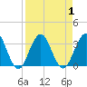 Tide chart for Blount Island Bridge, Florida on 2023/09/1