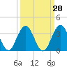 Tide chart for Blount Island Bridge, Florida on 2023/09/28