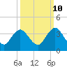 Tide chart for Blount Island Bridge, Florida on 2023/10/10