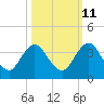Tide chart for Blount Island Bridge, Florida on 2023/10/11