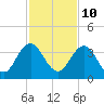 Tide chart for Blount Island Bridge, Florida on 2023/11/10