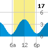 Tide chart for Blount Island Bridge, Florida on 2023/11/17