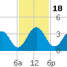 Tide chart for Blount Island Bridge, Florida on 2023/11/18