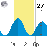 Tide chart for Blount Island Bridge, Florida on 2023/11/27