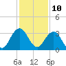 Tide chart for Blount Island Bridge, Florida on 2023/12/10