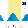 Tide chart for Blount Island Bridge, Florida on 2024/01/28