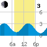 Tide chart for Blount Island Bridge, Florida on 2024/01/3