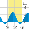 Tide chart for Blount Island Bridge, Florida on 2024/02/11