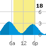 Tide chart for Blount Island Bridge, Florida on 2024/02/18