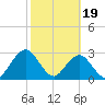Tide chart for Blount Island Bridge, Florida on 2024/02/19