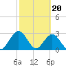 Tide chart for Blount Island Bridge, Florida on 2024/02/20