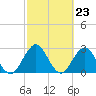 Tide chart for Blount Island Bridge, Florida on 2024/02/23