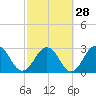 Tide chart for Blount Island Bridge, Florida on 2024/02/28
