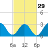 Tide chart for Blount Island Bridge, Florida on 2024/02/29