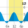 Tide chart for Blount Island Bridge, Florida on 2024/03/12